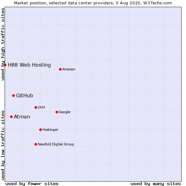Market position of GitHub vs. Atman vs. H88 Web Hosting