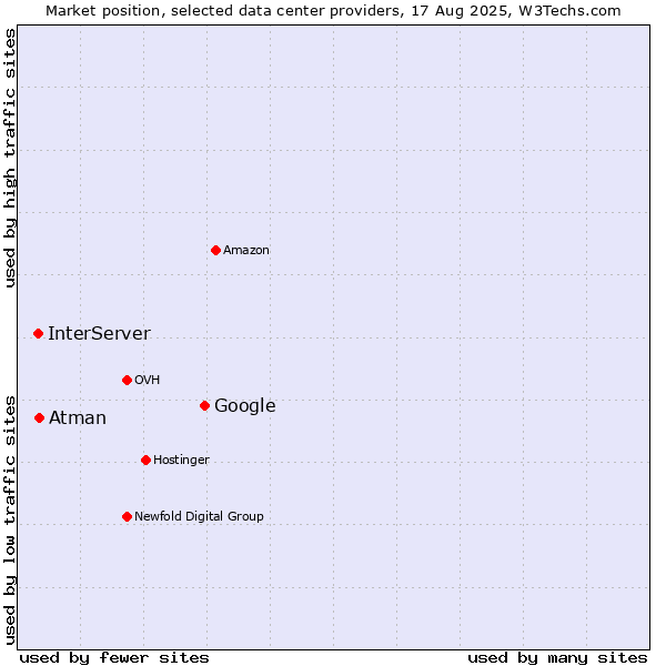 Market position of Google vs. Atman vs. InterServer