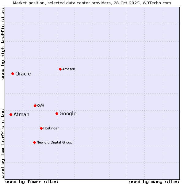 Market position of Google vs. Oracle vs. Atman