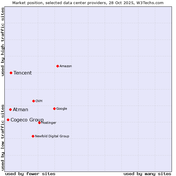 Market position of Tencent vs. Atman vs. Cogeco Group