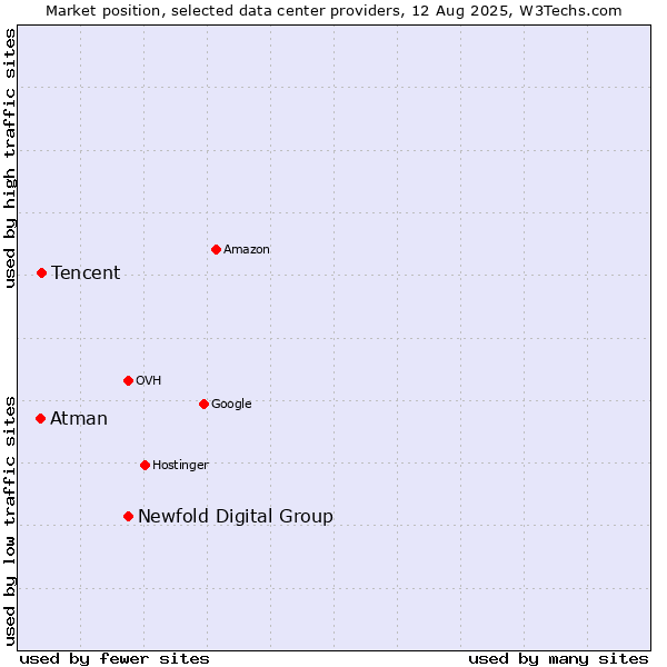 Market position of Newfold Digital Group vs. Tencent vs. Atman