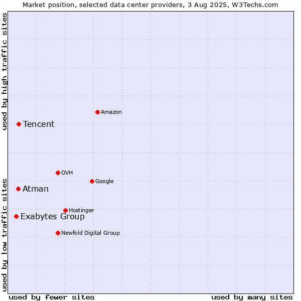 Market position of Tencent vs. Atman vs. Exabytes Group