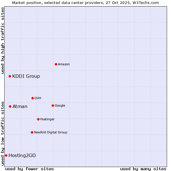 Market position of Atman vs. KDDI Group vs. Hosting2GO