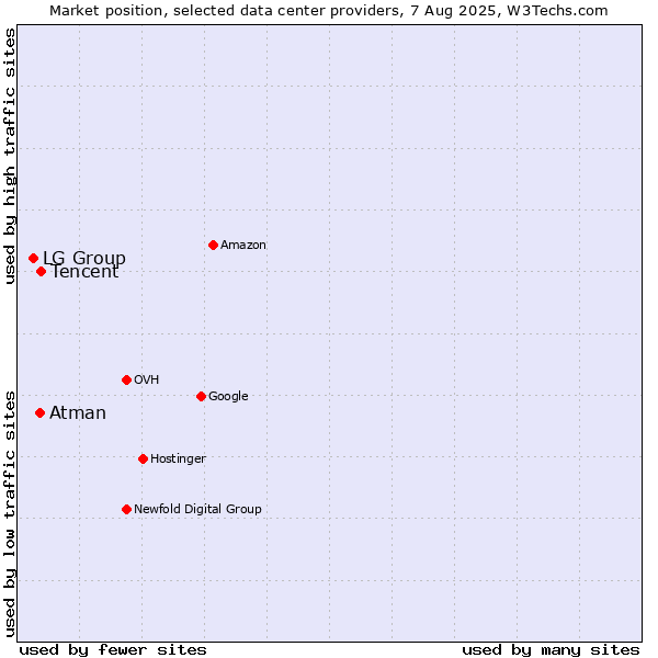 Market position of Tencent vs. Atman vs. LG Group