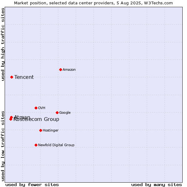 Market position of Tencent vs. Atman vs. Rostelecom Group