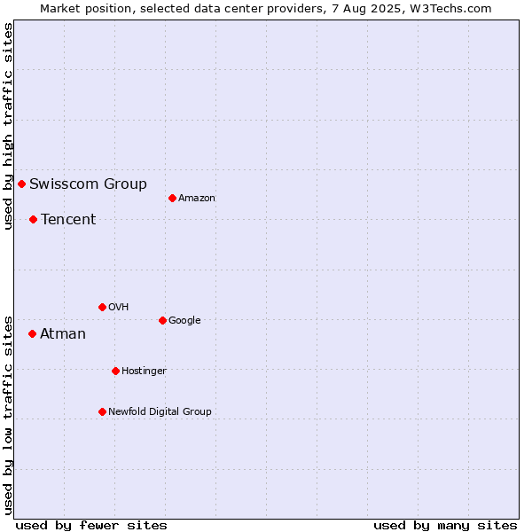 Market position of Tencent vs. Atman vs. Swisscom Group