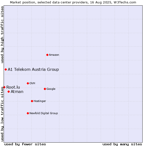 Market position of Atman vs. A1 Telekom Austria Group vs. Root.lu