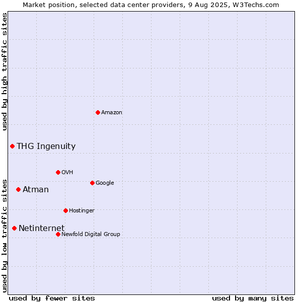 Market position of Atman vs. Netinternet vs. THG Ingenuity