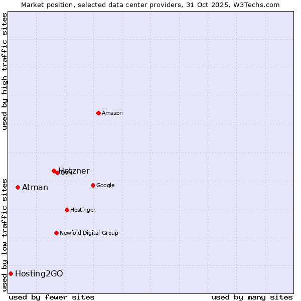 Market position of Hetzner vs. Atman vs. Hosting2GO