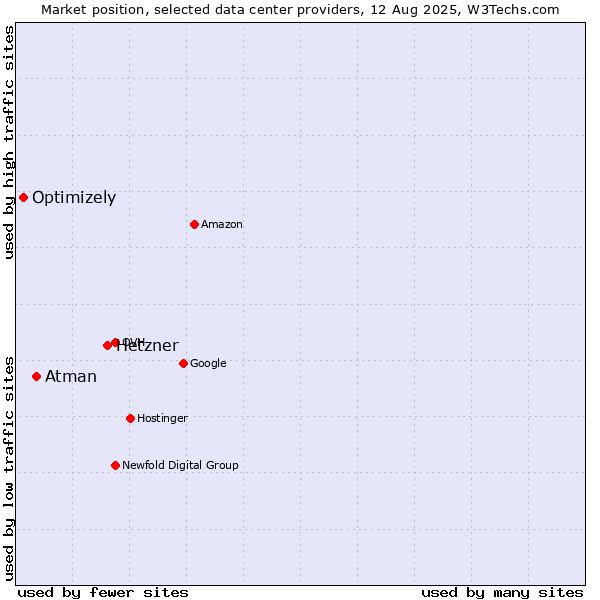 Market position of Hetzner vs. Atman vs. Optimizely