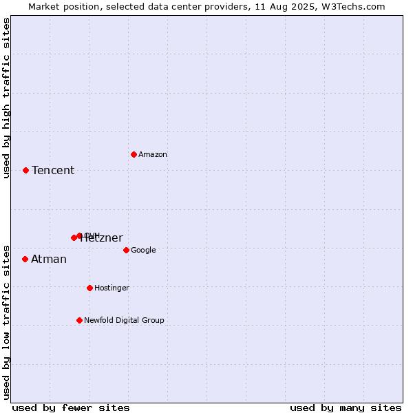 Market position of Hetzner vs. Tencent vs. Atman