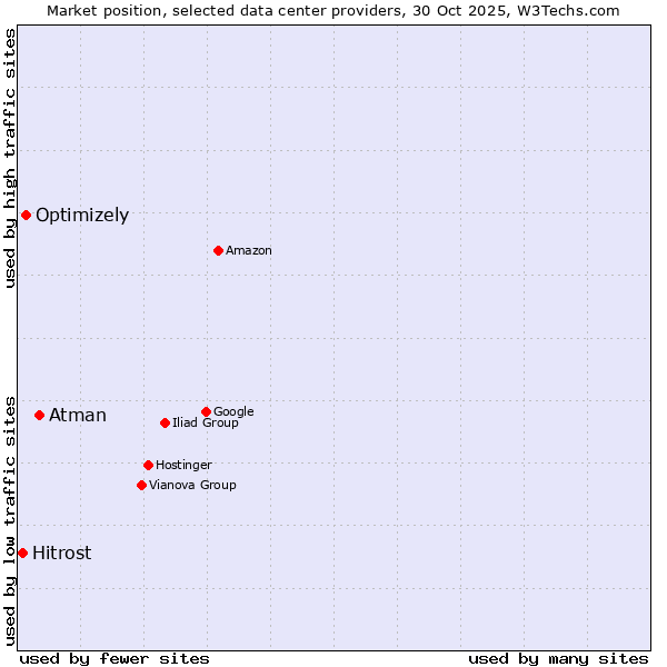 Market position of Atman vs. Optimizely vs. Hitrost