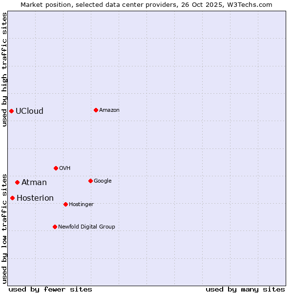 Market position of Atman vs. Hosterion vs. UCloud