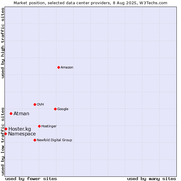 Market position of Atman vs. Hoster.kg vs. Namespace