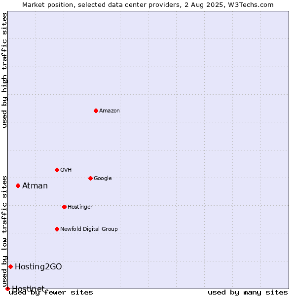Market position of Atman vs. Hosting2GO vs. Hostinet