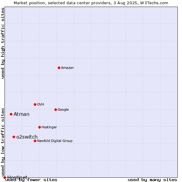 Market position of o2switch vs. Atman vs. Hostinet