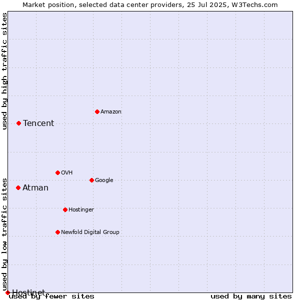 Market position of Tencent vs. Atman vs. Hostinet