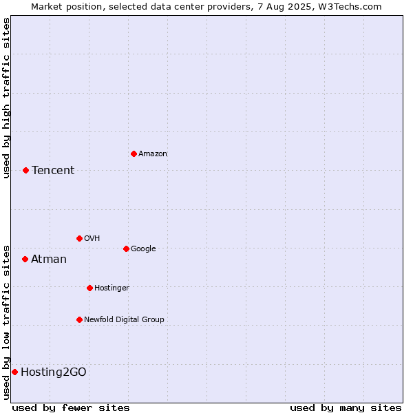 Market position of Tencent vs. Atman vs. Hosting2GO