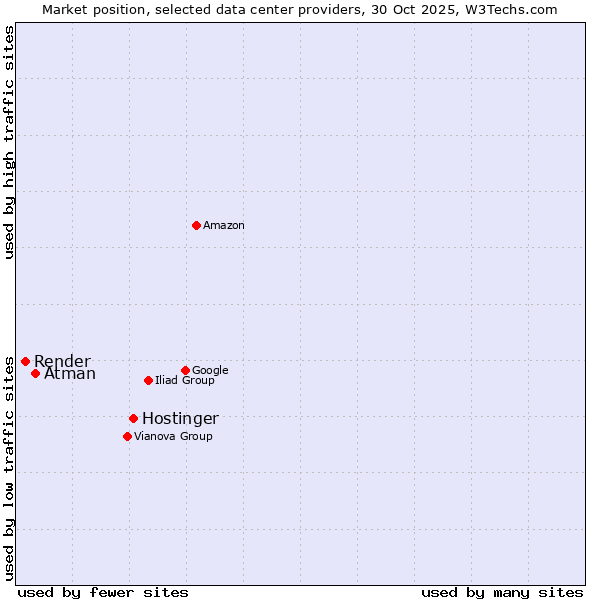 Market position of Hostinger vs. Atman vs. Render