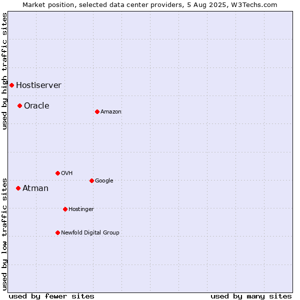 Market position of Oracle vs. Atman vs. Hostiserver