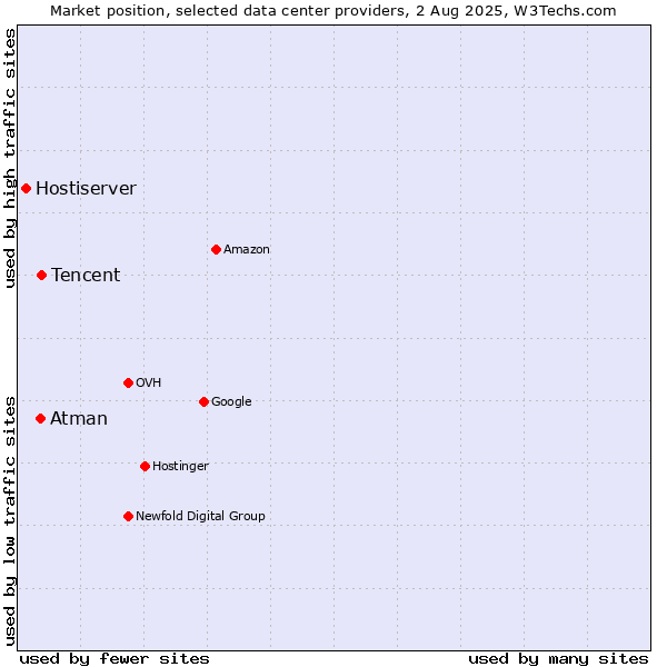 Market position of Tencent vs. Atman vs. Hostiserver