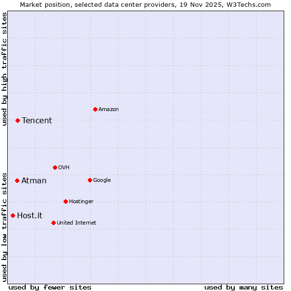 Market position of Tencent vs. Atman vs. Host.it