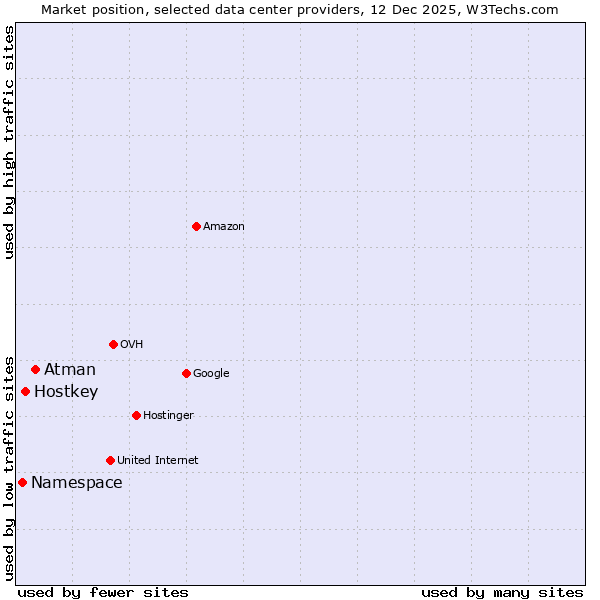 Market position of Atman vs. Hostkey vs. Namespace