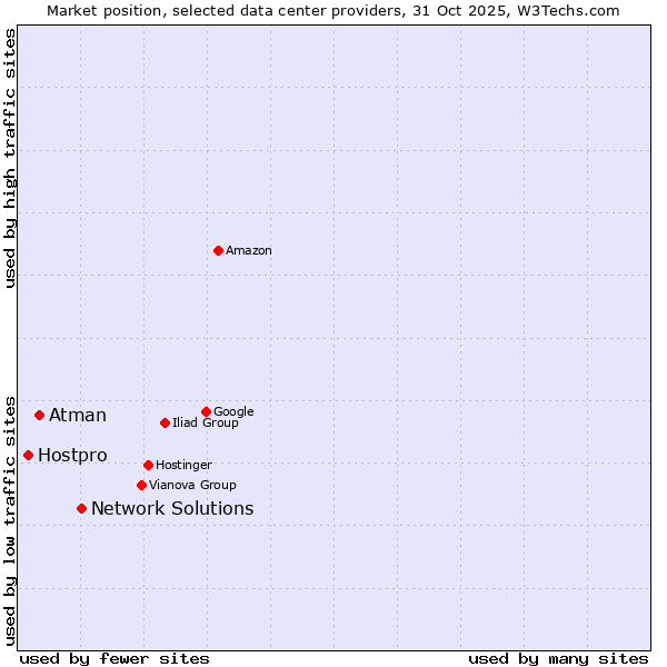 Market position of Network Solutions vs. Atman vs. Hostpro