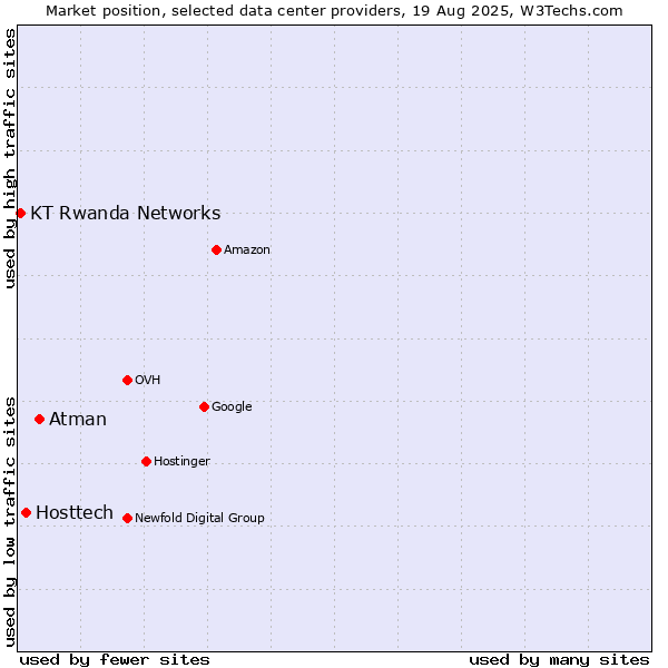 Market position of Atman vs. Hosttech vs. KT Rwanda Networks