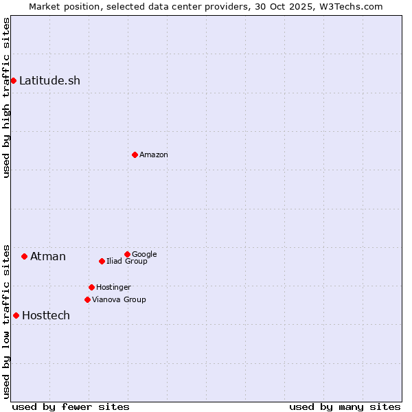 Market position of Atman vs. Hosttech vs. Latitude.sh