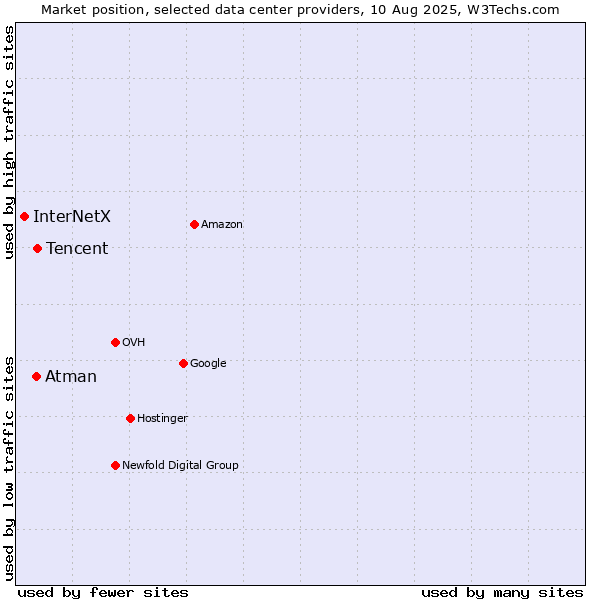 Market position of Tencent vs. Atman vs. InterNetX