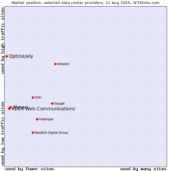 Market position of Atman vs. KDDI Web Communications vs. Optimizely