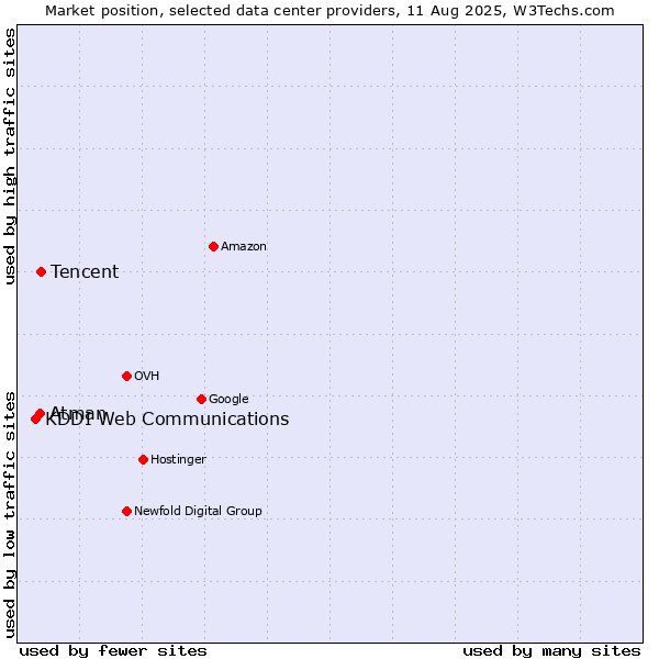 Market position of Tencent vs. Atman vs. KDDI Web Communications