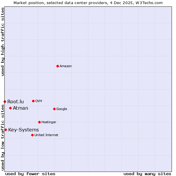 Market position of Atman vs. Key-Systems vs. Root.lu