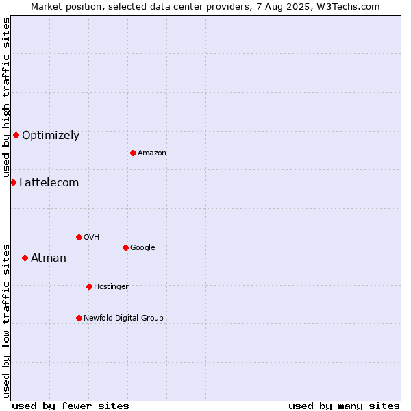 Market position of Atman vs. Optimizely vs. Lattelecom