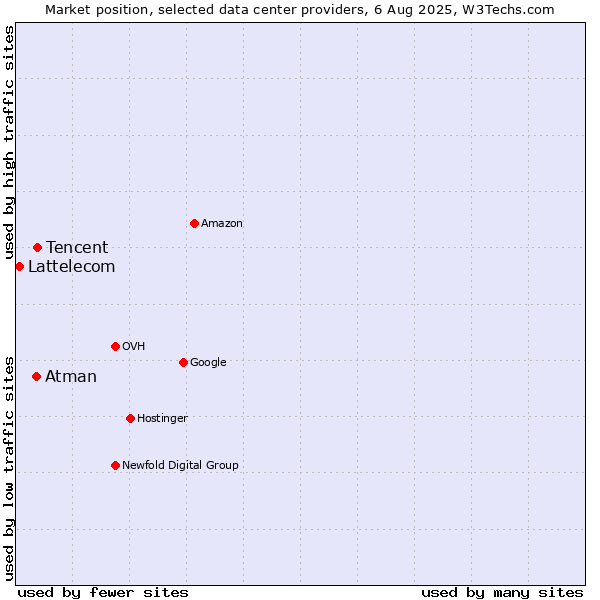Market position of Tencent vs. Atman vs. Lattelecom