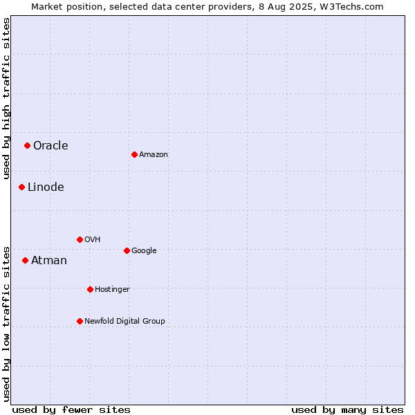 Market position of Oracle vs. Atman vs. Linode