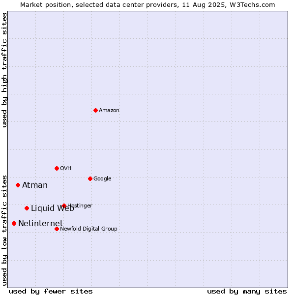 Market position of Liquid Web vs. Atman vs. Netinternet