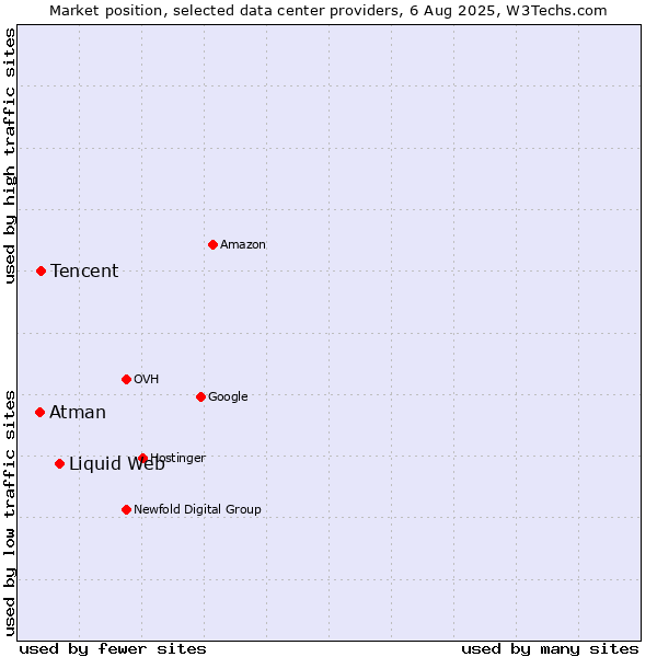 Market position of Liquid Web vs. Tencent vs. Atman