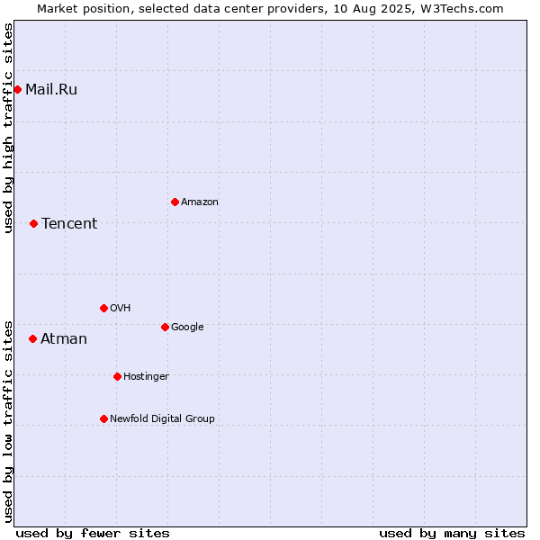 Market position of Tencent vs. Atman vs. Mail.Ru