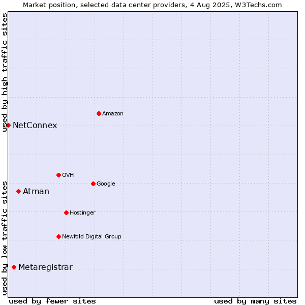 Market position of Atman vs. Metaregistrar vs. NetConnex