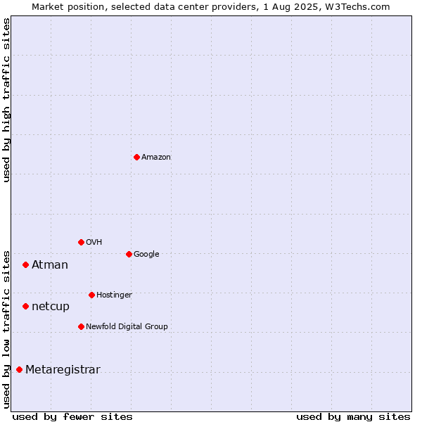 Market position of netcup vs. Atman vs. Metaregistrar