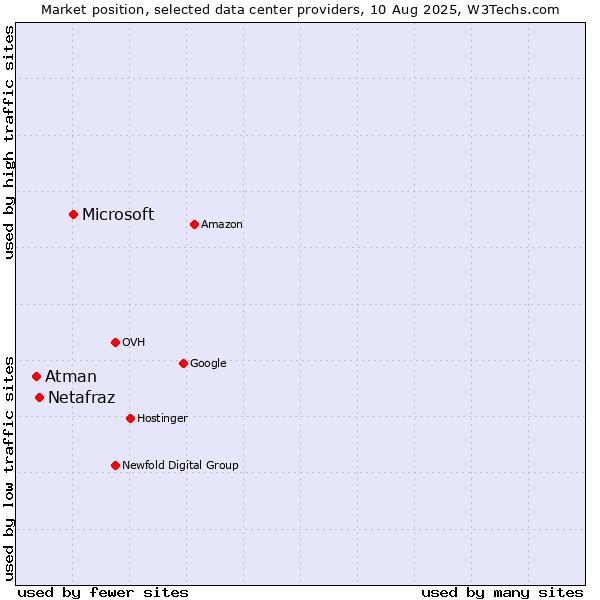 Market position of Microsoft vs. Netafraz vs. Atman