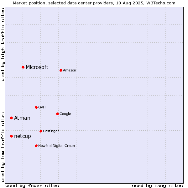 Market position of Microsoft vs. netcup vs. Atman