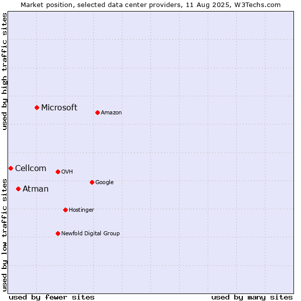 Market position of Microsoft vs. Atman vs. Cellcom