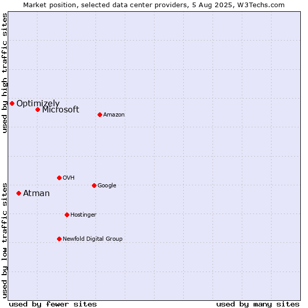Market position of Microsoft vs. Atman vs. Optimizely