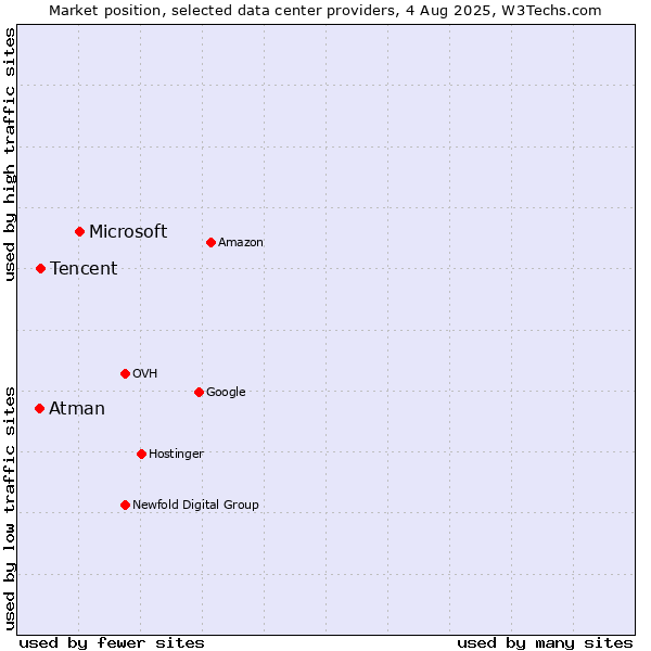 Market position of Microsoft vs. Tencent vs. Atman