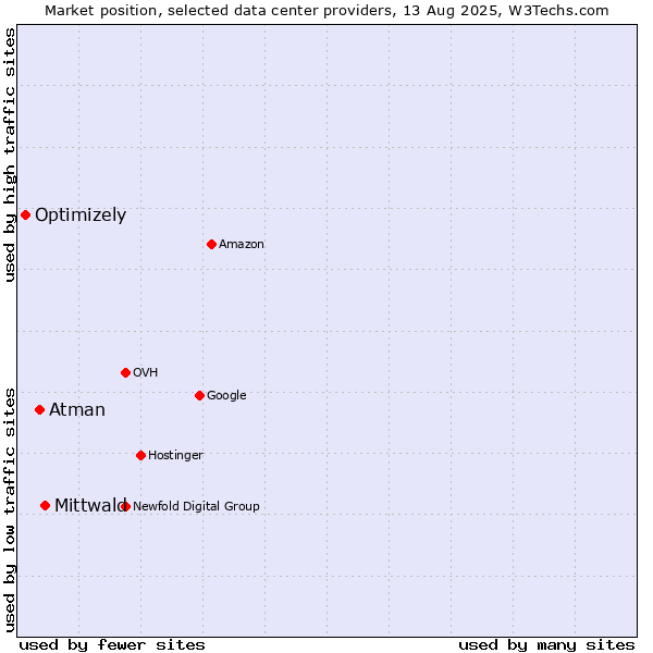 Market position of Mittwald vs. Atman vs. Optimizely