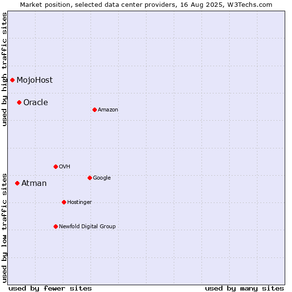 Market position of Oracle vs. Atman vs. MojoHost