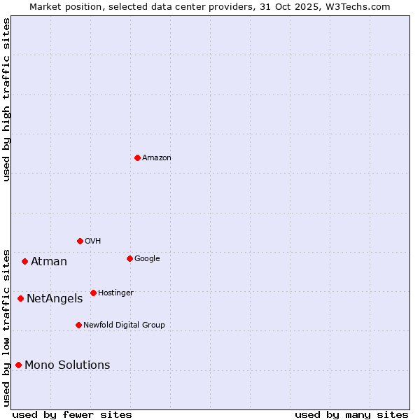 Market position of Atman vs. NetAngels vs. Mono Solutions